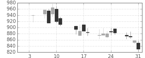 住友電の日足チャート(2002年1月)