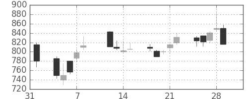 住友電の日足チャート(2002年2月)