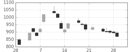 住友電の日足チャート(2002年3月)