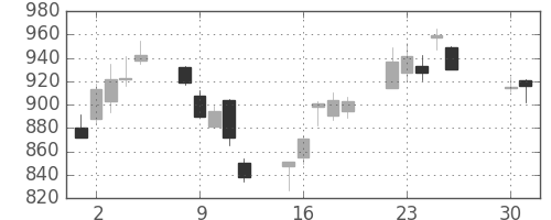 住友電の日足チャート(2002年4月)