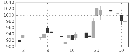 住友電の日足チャート(2002年5月)