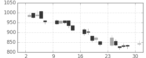 住友電の日足チャート(2002年6月)
