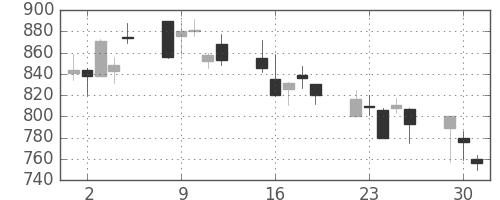 住友電の日足チャート(2002年7月)