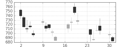 住友電の日足チャート(2002年9月)