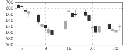 住友電の日足チャート(2002年10月)