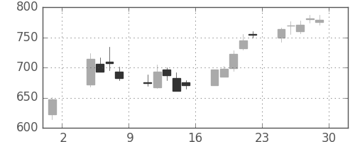 住友電の日足チャート(2002年11月)