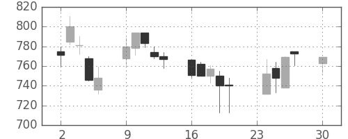 住友電の日足チャート(2002年12月)