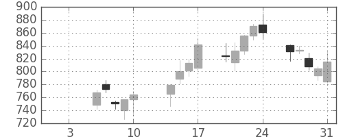 住友電の日足チャート(2003年1月)