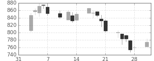 住友電の日足チャート(2003年2月)