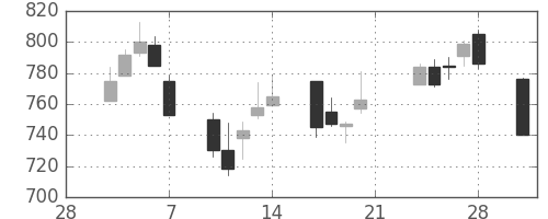 住友電の日足チャート(2003年3月)