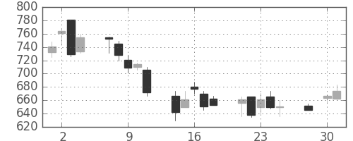住友電の日足チャート(2003年4月)