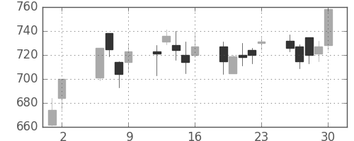 住友電の日足チャート(2003年5月)