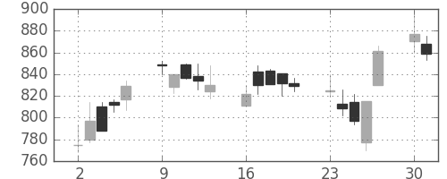 住友電の日足チャート(2003年6月)
