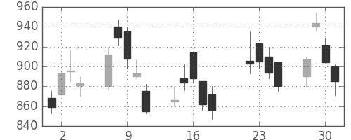 住友電の日足チャート(2003年7月)