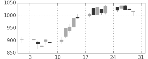 住友電の日足チャート(2003年8月)