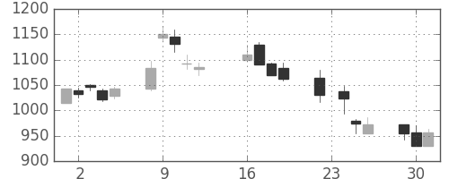 住友電の日足チャート(2003年9月)