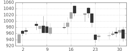 住友電の日足チャート(2003年10月)