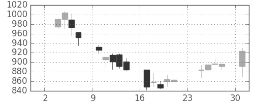 住友電の日足チャート(2003年11月)