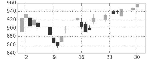 住友電の日足チャート(2003年12月)