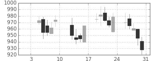住友電の日足チャート(2004年1月)