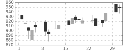住友電の日足チャート(2004年2月)