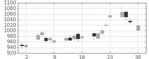 住友電の日足チャート(2004年4月)