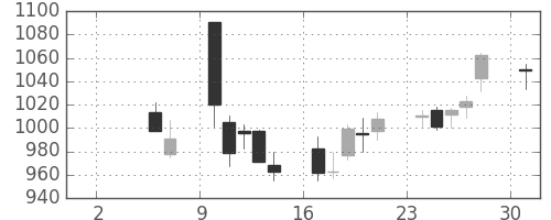 住友電の日足チャート(2004年5月)