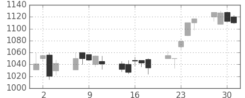 住友電の日足チャート(2004年6月)