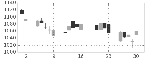 住友電の日足チャート(2004年7月)