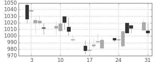住友電の日足チャート(2004年8月)