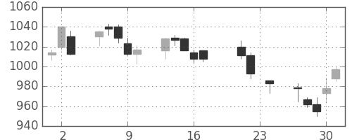 住友電の日足チャート(2004年9月)