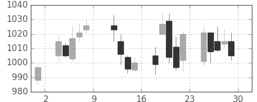 住友電の日足チャート(2004年10月)