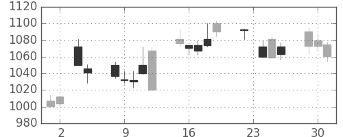 住友電の日足チャート(2004年11月)