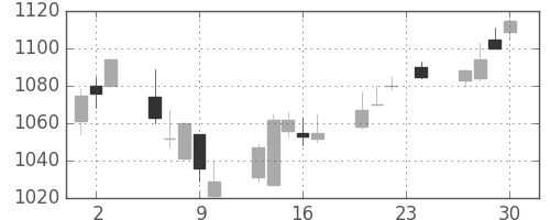 住友電の日足チャート(2004年12月)