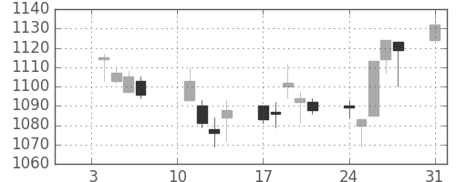 住友電の日足チャート(2005年1月)