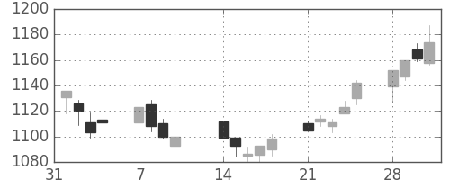 住友電の日足チャート(2005年2月)