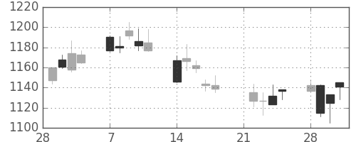 住友電の日足チャート(2005年3月)