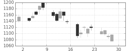 住友電の日足チャート(2005年4月)
