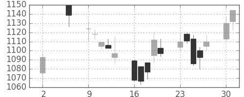 住友電の日足チャート(2005年5月)