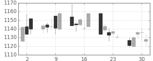 住友電の日足チャート(2005年6月)