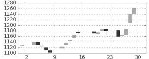 住友電の日足チャート(2005年7月)