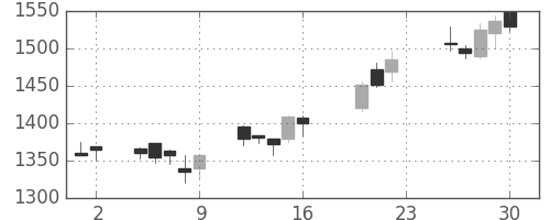 住友電の日足チャート(2005年9月)
