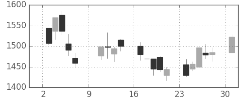 住友電の日足チャート(2005年10月)