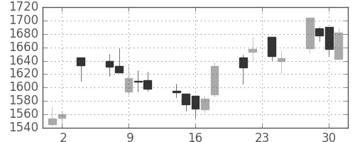 住友電の日足チャート(2005年11月)