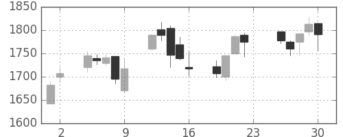 住友電の日足チャート(2005年12月)