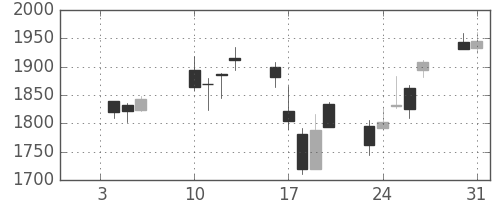 住友電の日足チャート(2006年1月)
