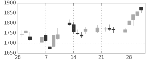 住友電の日足チャート(2006年3月)