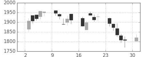 住友電の日足チャート(2006年4月)
