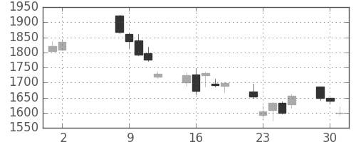 住友電の日足チャート(2006年5月)