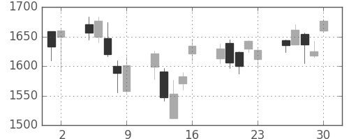 住友電の日足チャート(2006年6月)